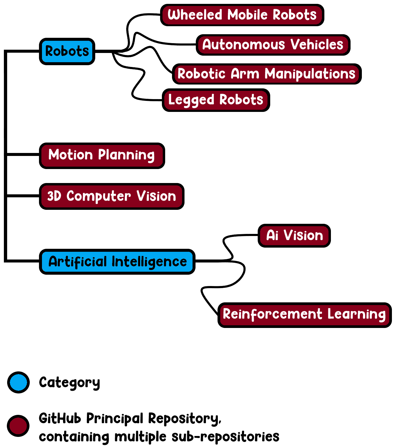 Git Table